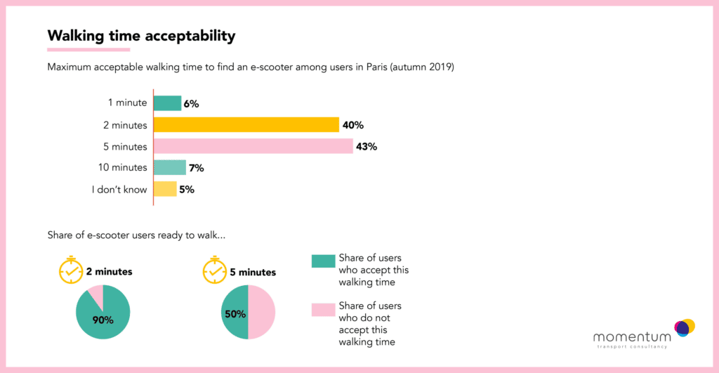 An infographic detailing the preferred walking duration for riders when they're looking for an e-scooter nearby.